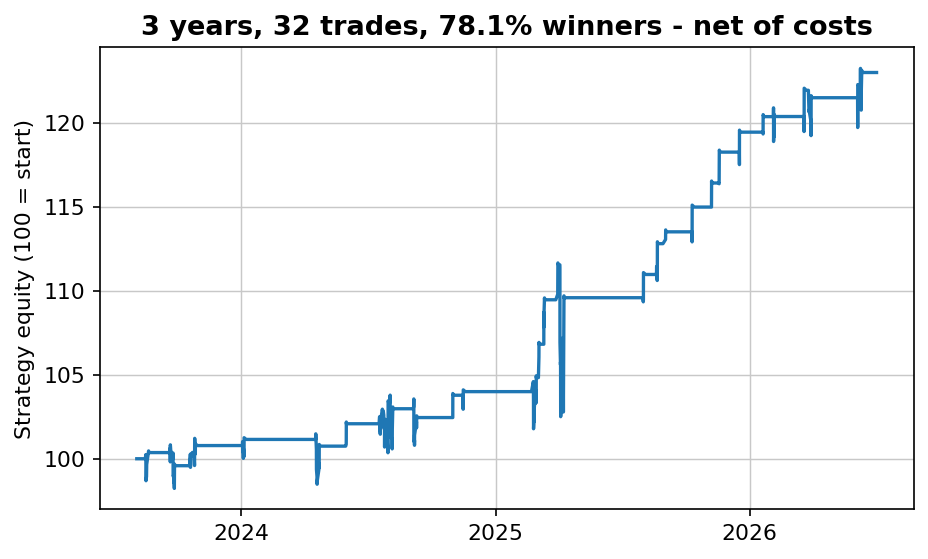 Backtest equity curve over three years: 32 trades, 78% winners, steadily rising, net of costs