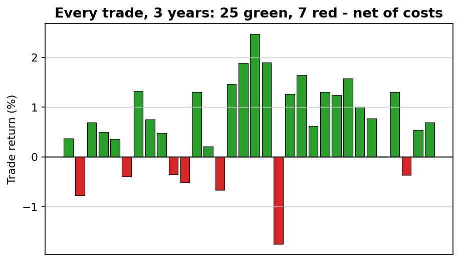 Backtest results: 25 winning trades in green, 7 losing trades in red, over three years — net of costs