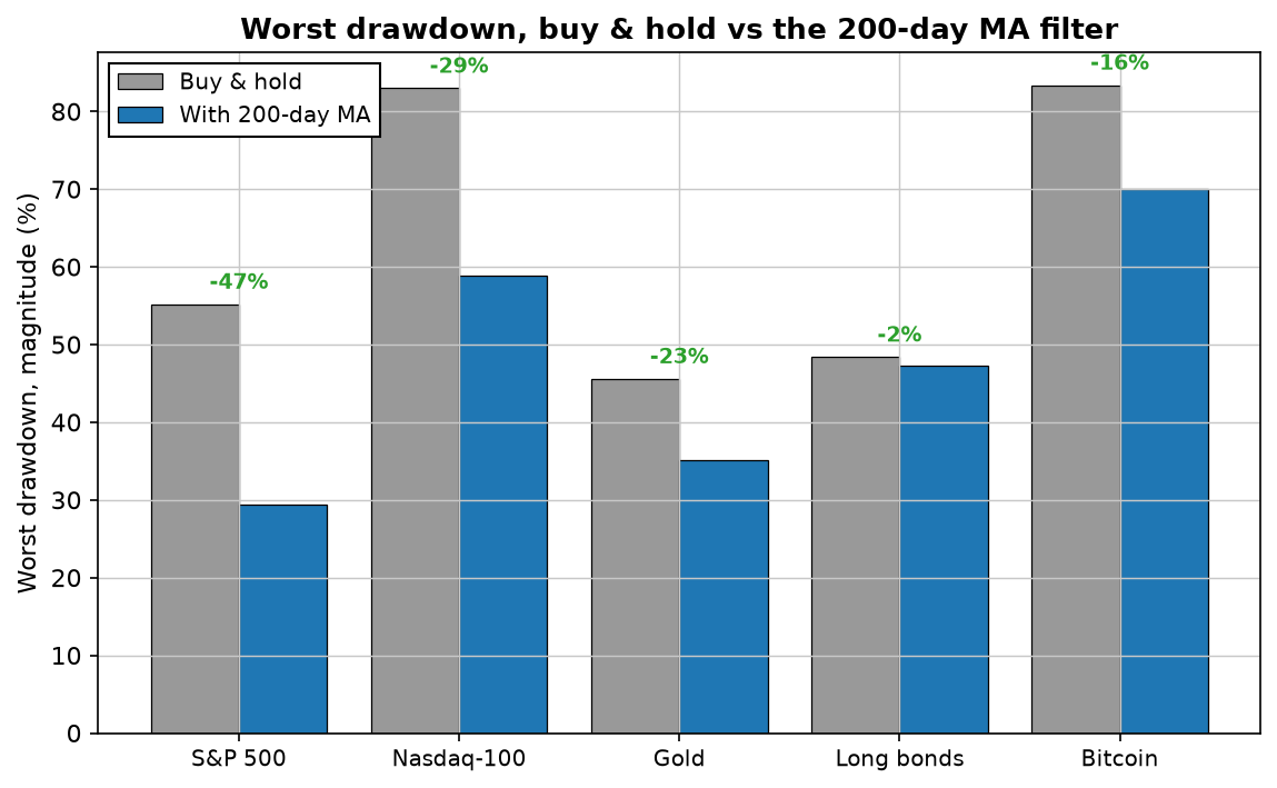 Grouped bars of worst drawdown, buy-and-hold vs 200-day MA, for five assets: SPY drawdown cut 47%, QQQ 29%, gold 23%, bonds only 2%, bitcoin 16%