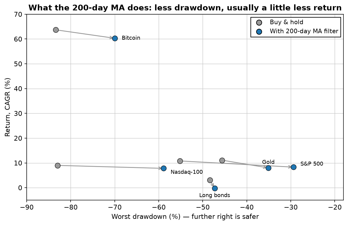 Risk-return scatter: for five assets, an arrow from buy-and-hold to the 200-day MA version. All arrows point right (less drawdown); stocks and bitcoin barely drop in return, bonds drop to zero