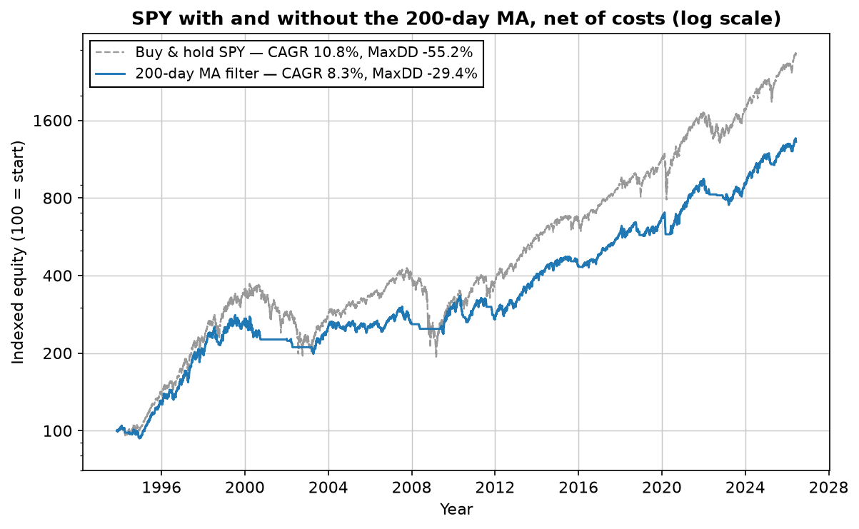 Log-scale equity of SPY buy-and-hold versus the 200-day MA filter, 1993-2026: the filter tracks lower but its flat cash stretches sidestep the 2008 and 2022 crashes