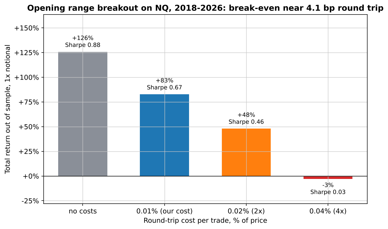 Bar chart of the opening range breakout on NQ futures out of sample 2018-2026 at four cost levels: +126% total return and Sharpe 0.88 with no costs, +83% and 0.67 at 0.01% per round trip, +48% and 0.46 at 0.02%, and -3% and 0.03 at 0.04%, with a break-even near 4.1 basis points