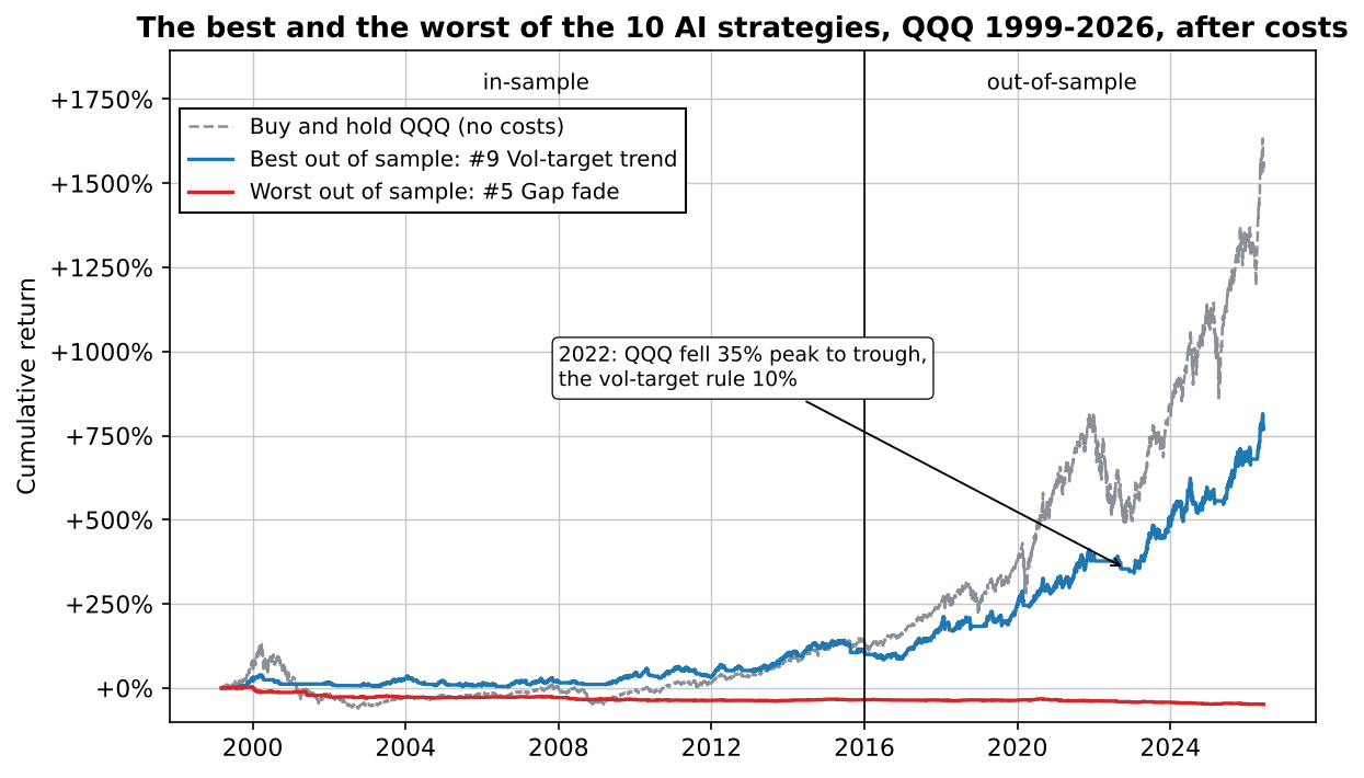 Cumulative return of the best and worst of 10 AI-written Nasdaq strategies against buy and hold QQQ, 1999-2026, after costs