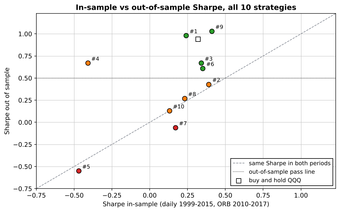 Scatter plot of in-sample versus out-of-sample Sharpe ratio for 10 AI trading strategies: seven of ten sit above the diagonal, meaning a higher Sharpe out of sample; the median rises from 0.23 in-sample to 0.52 out of sample, and buy and hold QQQ moves from 0.32 to 0.94
