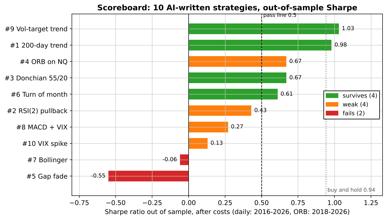 Horizontal bar chart of out-of-sample Sharpe ratios after costs for 10 AI-written Nasdaq strategies: volatility-targeted trend 1.03, 200-day trend 0.98, opening range breakout 0.67, Donchian 0.67, turn of the month 0.61, RSI(2) 0.43, MACD 0.27, VIX spike 0.13, Bollinger -0.06 and gap fade -0.55, against a pass line of 0.5 and buy and hold QQQ at 0.94
