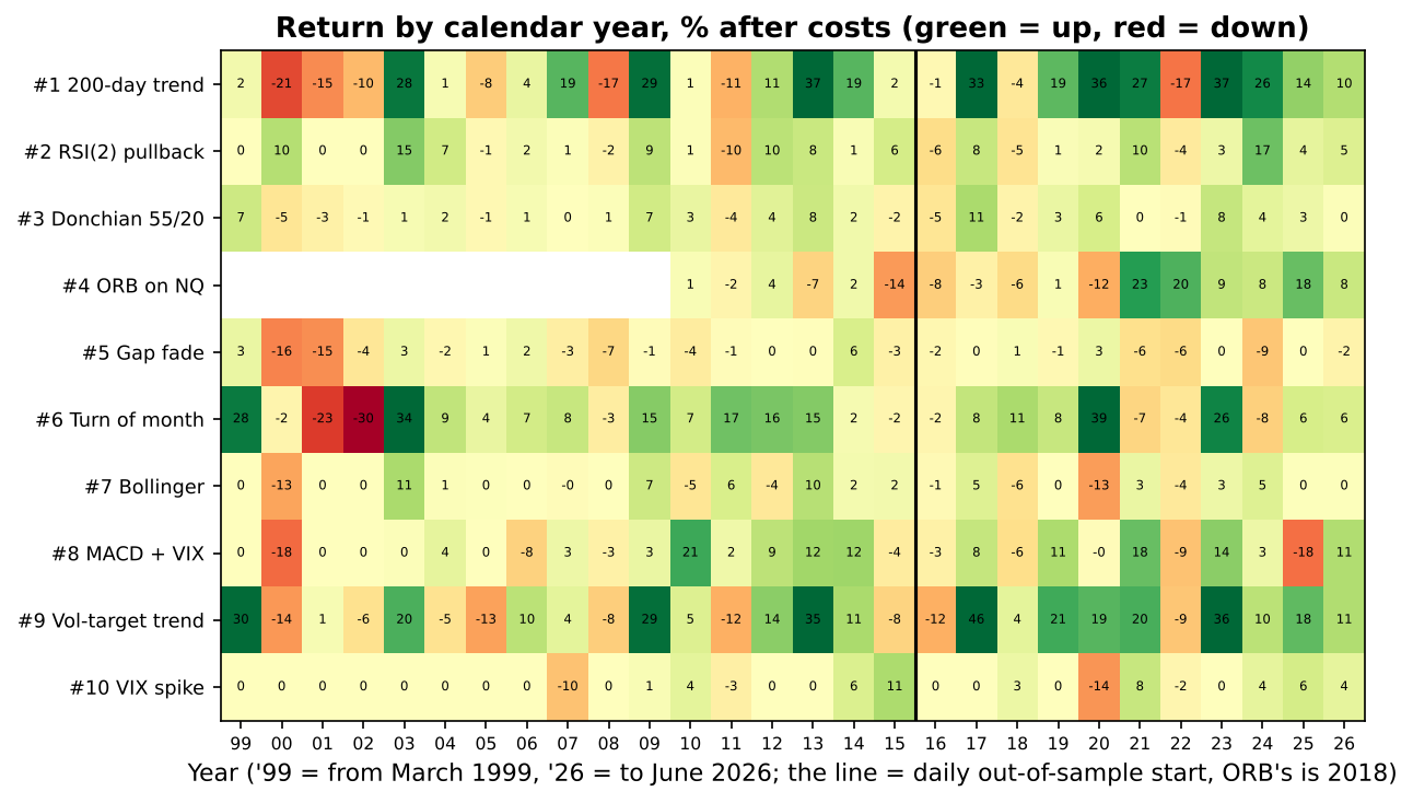 Heatmap of calendar-year returns after costs for 10 AI-written Nasdaq strategies from 1999 to 2026: trend rules lose in 2000-2002 and 2022 but gain strongly from 2016, the gap fade is red in most years, the turn-of-the-month rule loses 30% in 2002, and the opening range breakout gains 23% in 2021 and 20% in 2022