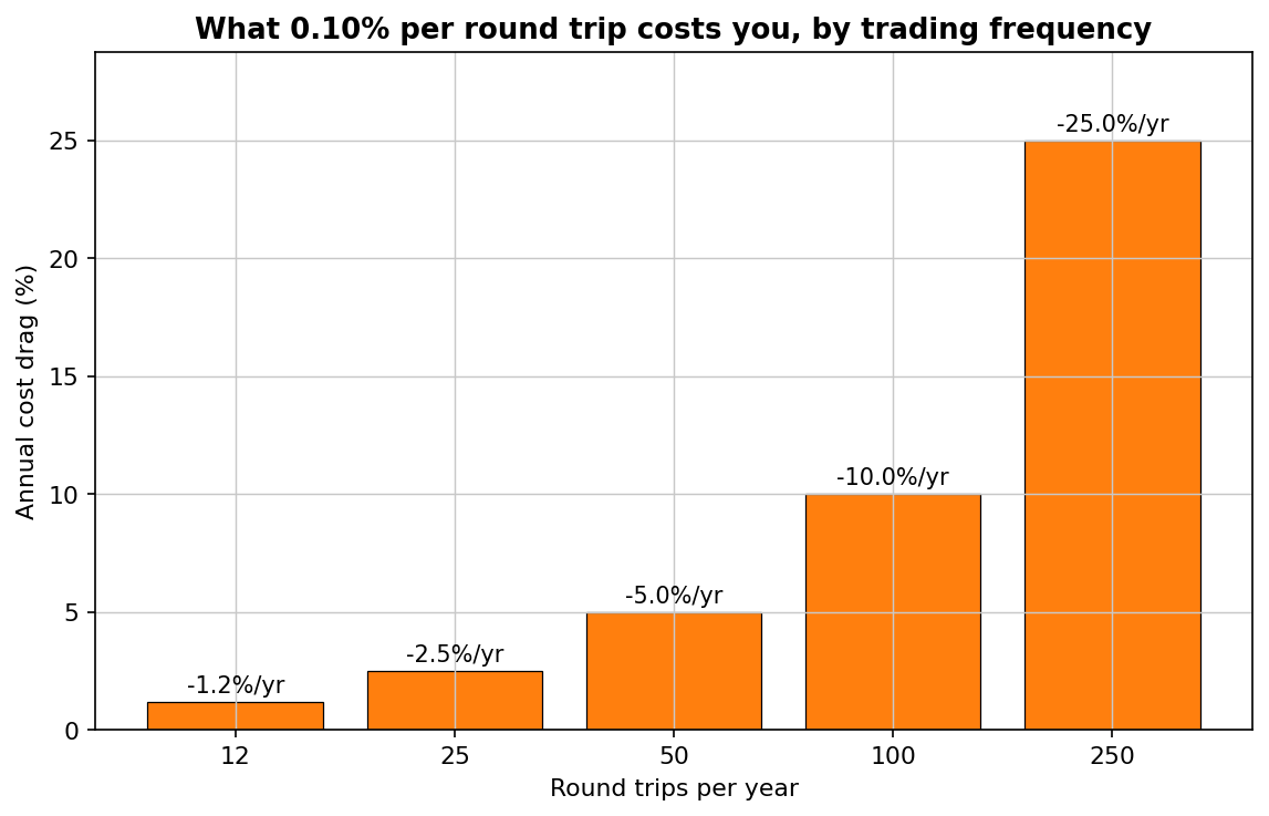 Annual cost drag at 0.10% per round trip: from 1.2% at 12 trades a year to 25% at 250 trades a year