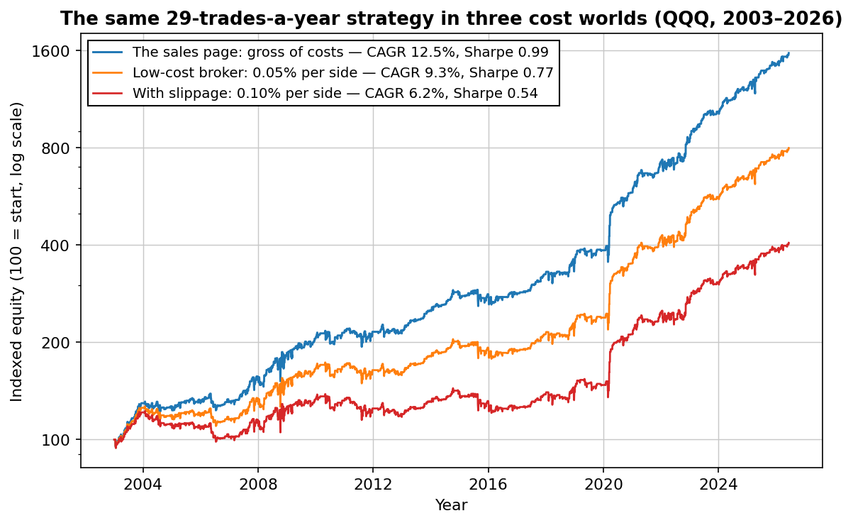 The same QQQ strategy shown gross of costs, at 0.05% per side, and at 0.10% per side — final equity 1600 vs 800 vs 400