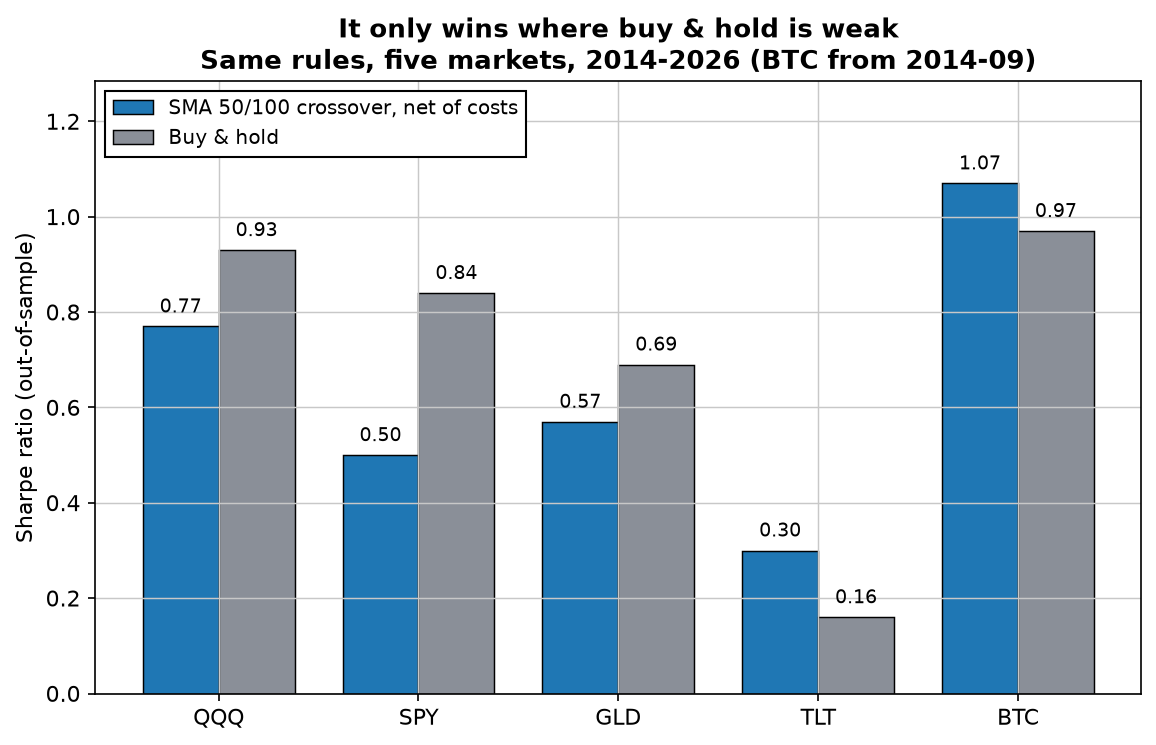 Grouped bar chart comparing the SMA 50/100 crossover against buy and hold on QQQ, SPY, GLD, TLT and BTC, out-of-sample 2014-2026