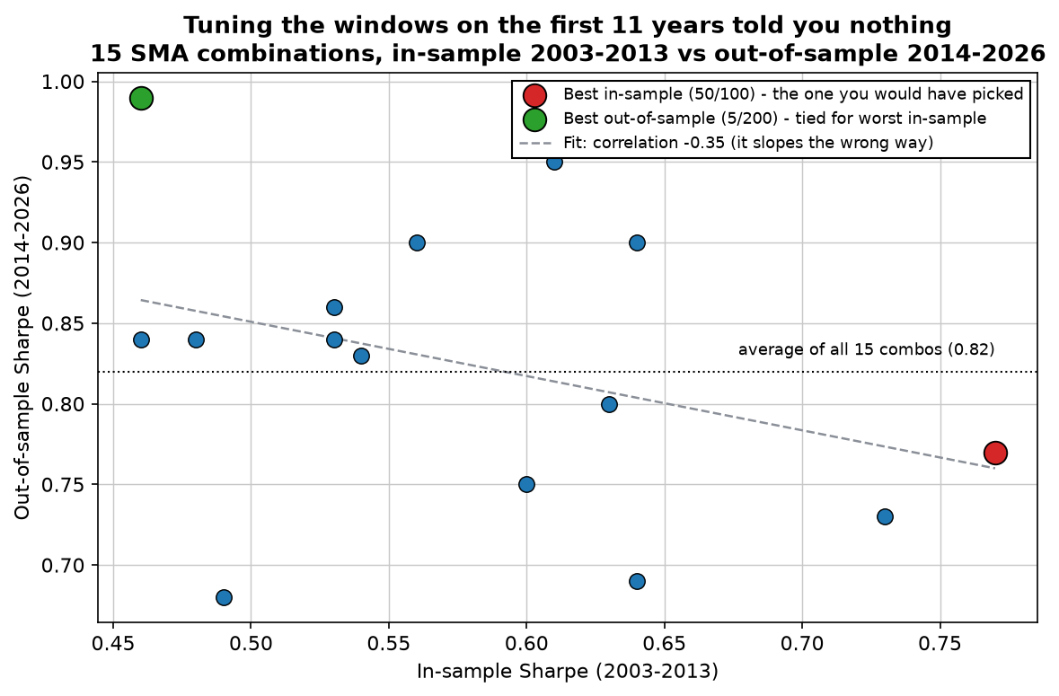 Scatter plot of 15 SMA window combinations showing in-sample Sharpe 2003-2013 against out-of-sample Sharpe 2014-2026, with a downward-sloping fit line and a correlation of -0.35