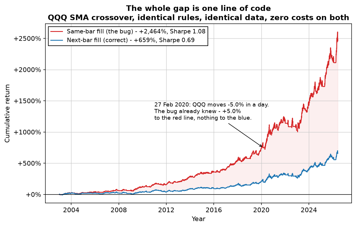 Two cumulative return curves on QQQ from 2003 to 2026: the same-bar fill version reaching +2,464% and the correct next-bar fill version reaching +659%, with the gap shaded