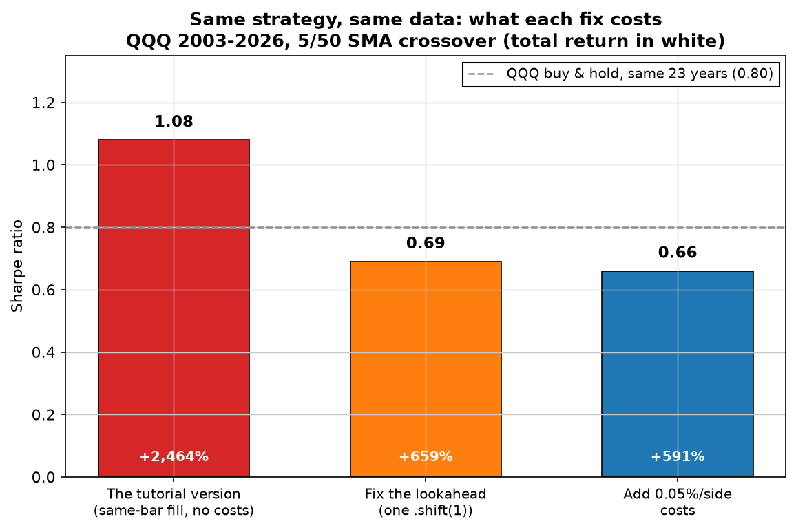 Bar chart showing Sharpe falling from 1.08 for the tutorial version to 0.69 after fixing lookahead and 0.66 after costs, against 0.80 for QQQ buy and hold over the same 23 years