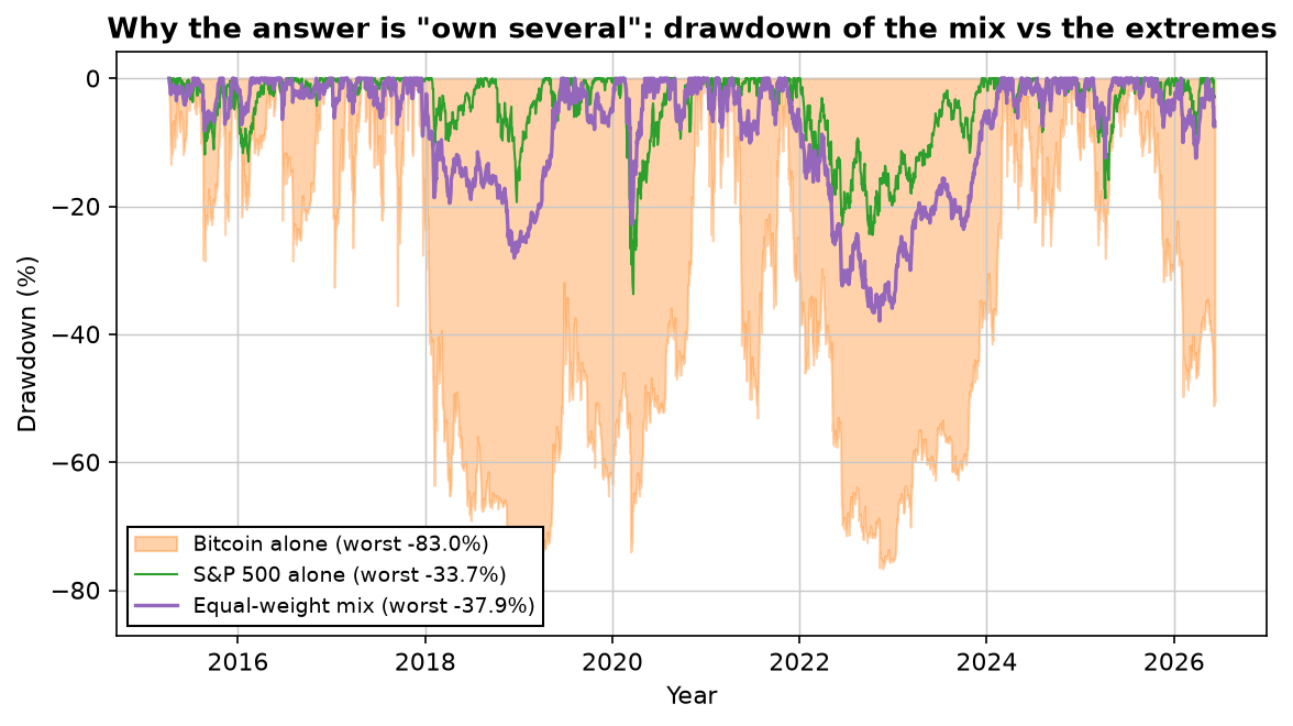 Drawdown chart: bitcoin's drawdown fills the background reaching -83%, the S&P 500 line stays shallow around -34%, and the equal-weight mix sits close to the S&P at -38% worst
