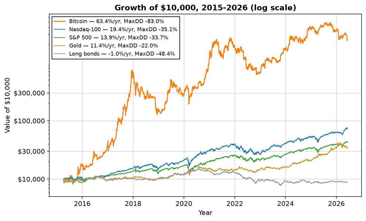 Growth of $10,000 in bitcoin, QQQ, SPY, gold and long bonds from 2015 to 2026 on a log scale: bitcoin reaches roughly $2.4M, QQQ ~$72k, SPY ~$43k, gold ~$34k, bonds below the starting line