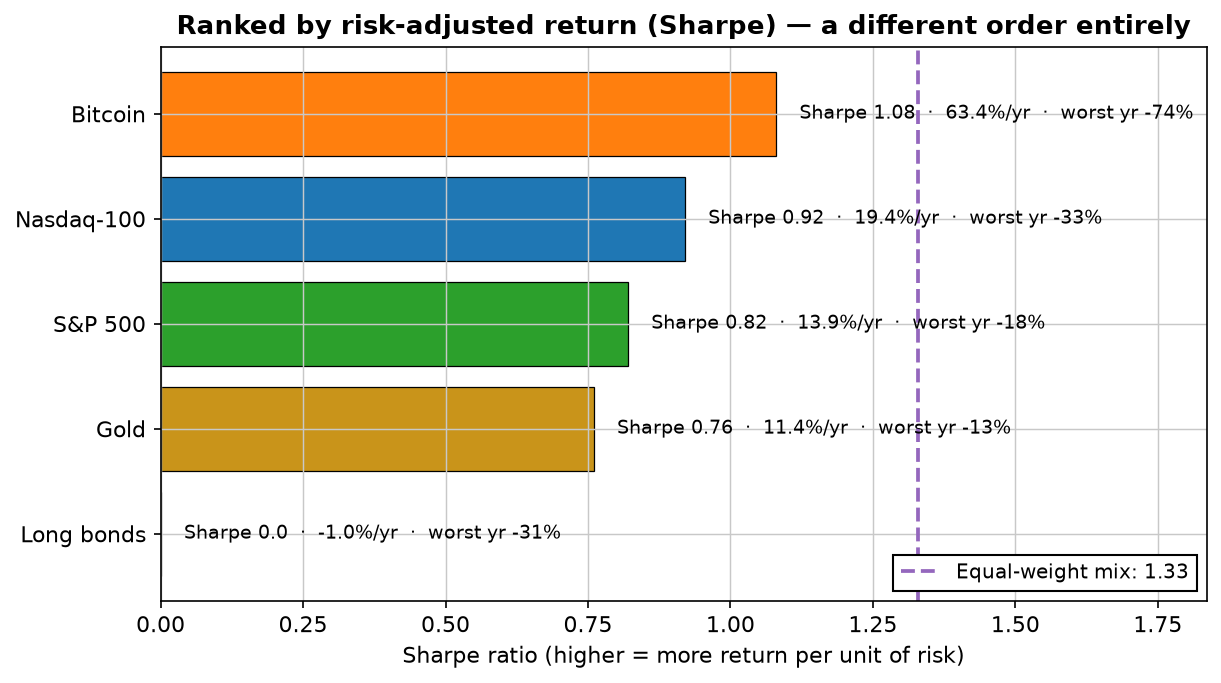 Horizontal bar chart ranking the five assets by Sharpe ratio: bitcoin 1.08, QQQ 0.92, SPY 0.82, gold 0.76, bonds 0.0, with the equal-weight mix at 1.33 shown as a dashed line beyond all of them