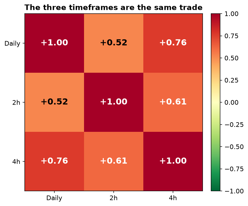 Correlation heatmap of daily, 2h and 4h RSI returns: +0.52, +0.76 and +0.61 — the same trade