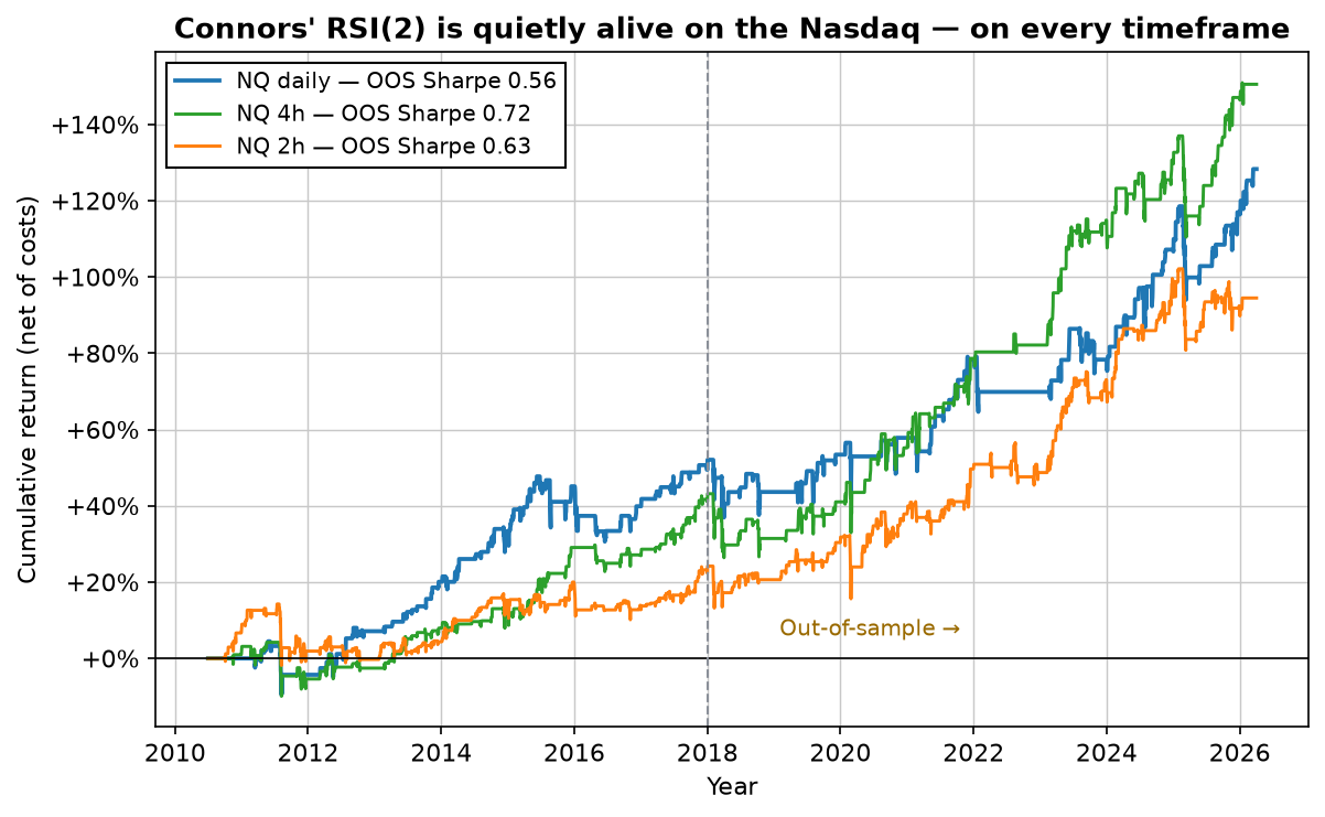 Cumulative return of RSI mean-reversion on Nasdaq futures daily, 2h and 4h, all climbing to +95% to +150% net of costs, 2010-2026, out-of-sample after 2018