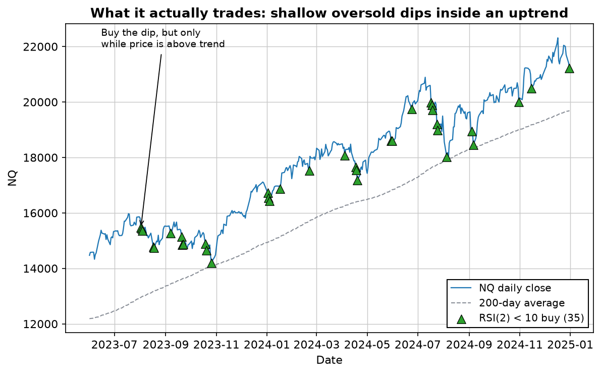 NQ daily price 2023-2024 with the 200-day average and 35 RSI(2)-below-10 buy signals marked, all shallow dips inside the uptrend
