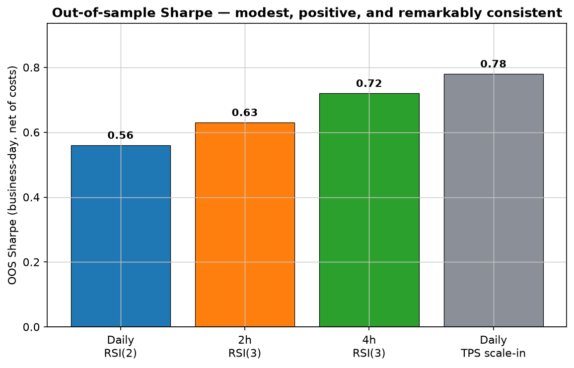Bar chart of out-of-sample Sharpe: daily RSI(2) 0.56, 2h 0.63, 4h 0.72, daily TPS scale-in 0.78