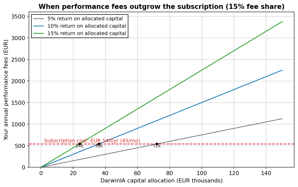 Performance fees versus allocation size: at 15% fee share, a 10% return needs a 36k allocation to cover the 540 euro annual subscription