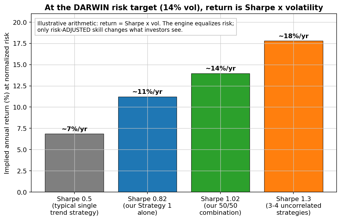 DARWIN risk engine: implied return equals Sharpe times normalized volatility