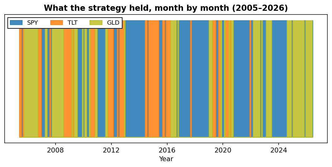 Timeline of which ETF the momentum rotation strategy held each month from 2005 to 2026