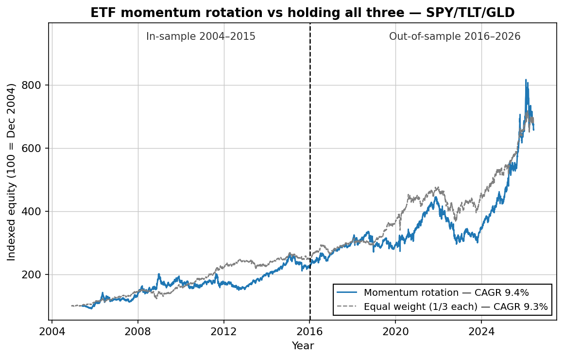 ETF momentum rotation equity curve vs equal weight benchmark, SPY TLT GLD, 2005 to 2026