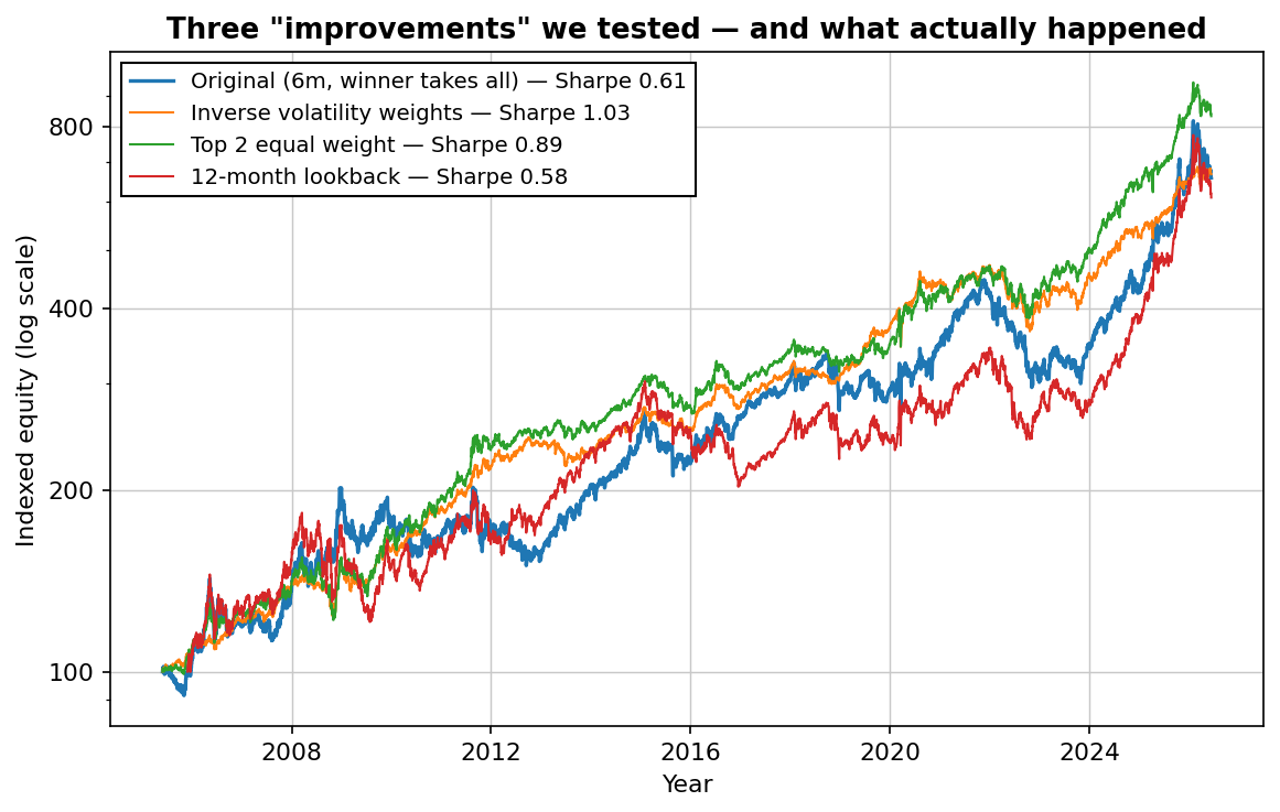 ETF rotation variants compared: original, inverse volatility weights, top 2 equal weight, 12-month lookback