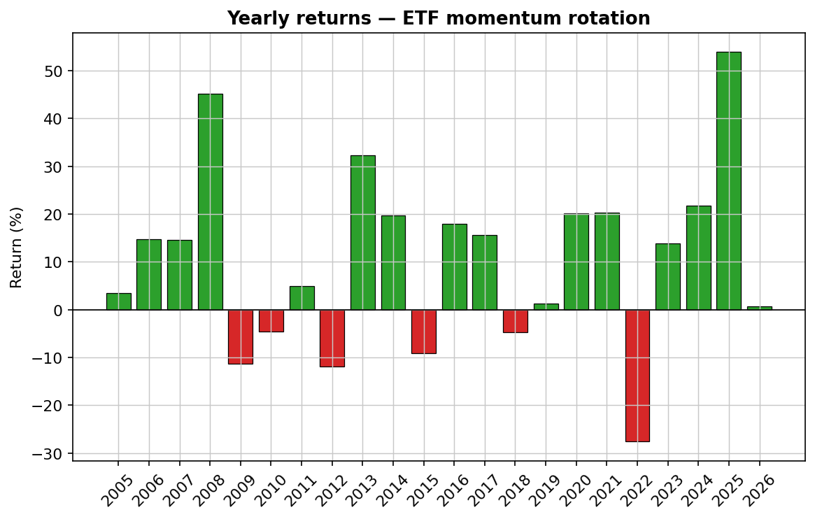Yearly returns of the ETF momentum rotation strategy 2005 to 2026