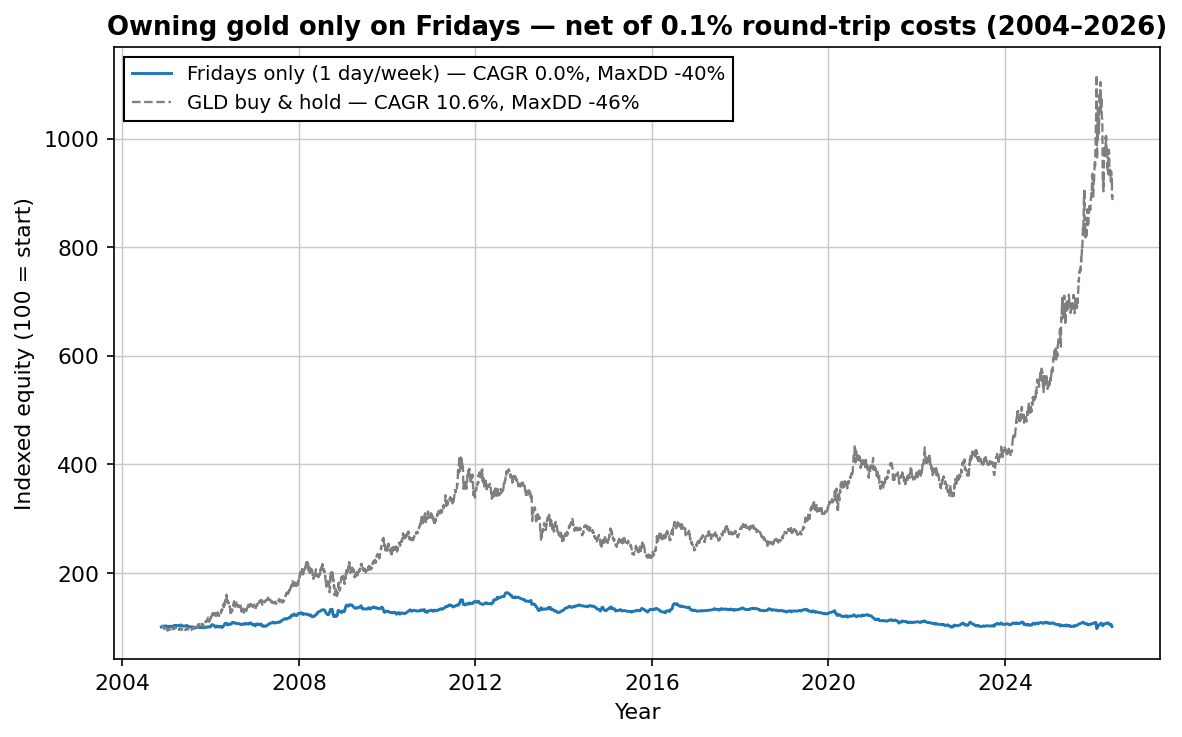 Equity curve of owning gold only on Fridays net of costs vs buy and hold, 2004-2026