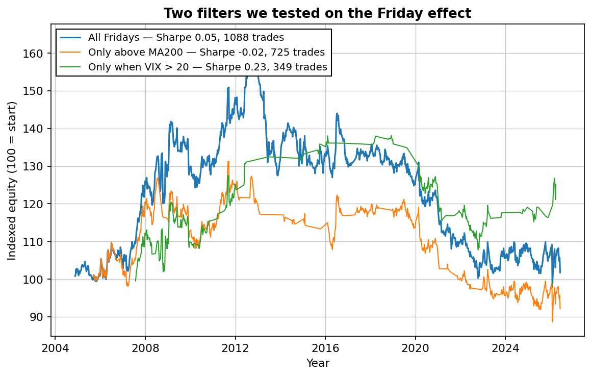 Friday gold effect with MA200 and VIX filters compared, 2004-2026