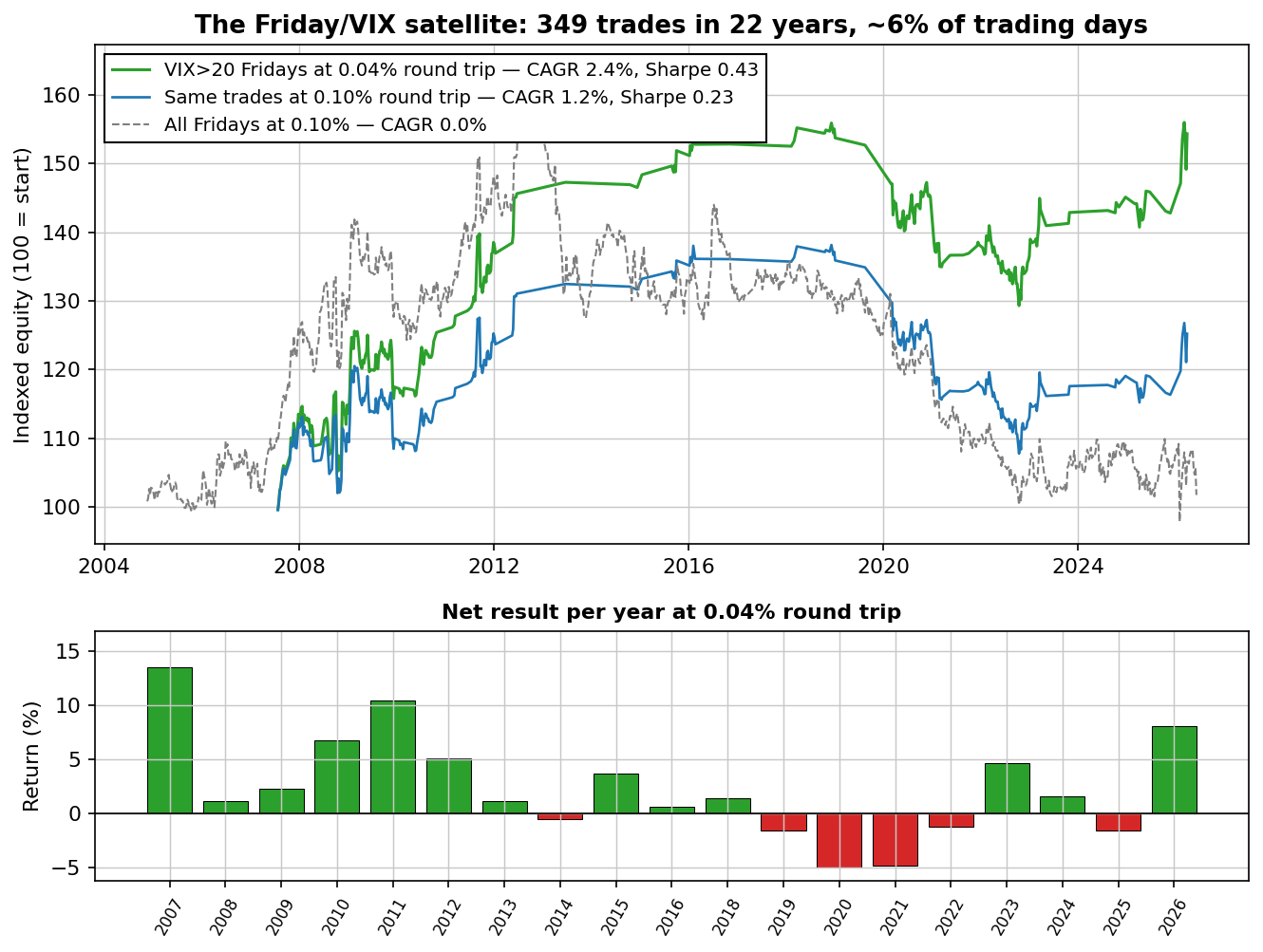 Friday gold VIX>20 strategy at 0.04% vs 0.10% round-trip costs, with net result per year, 2004-2026