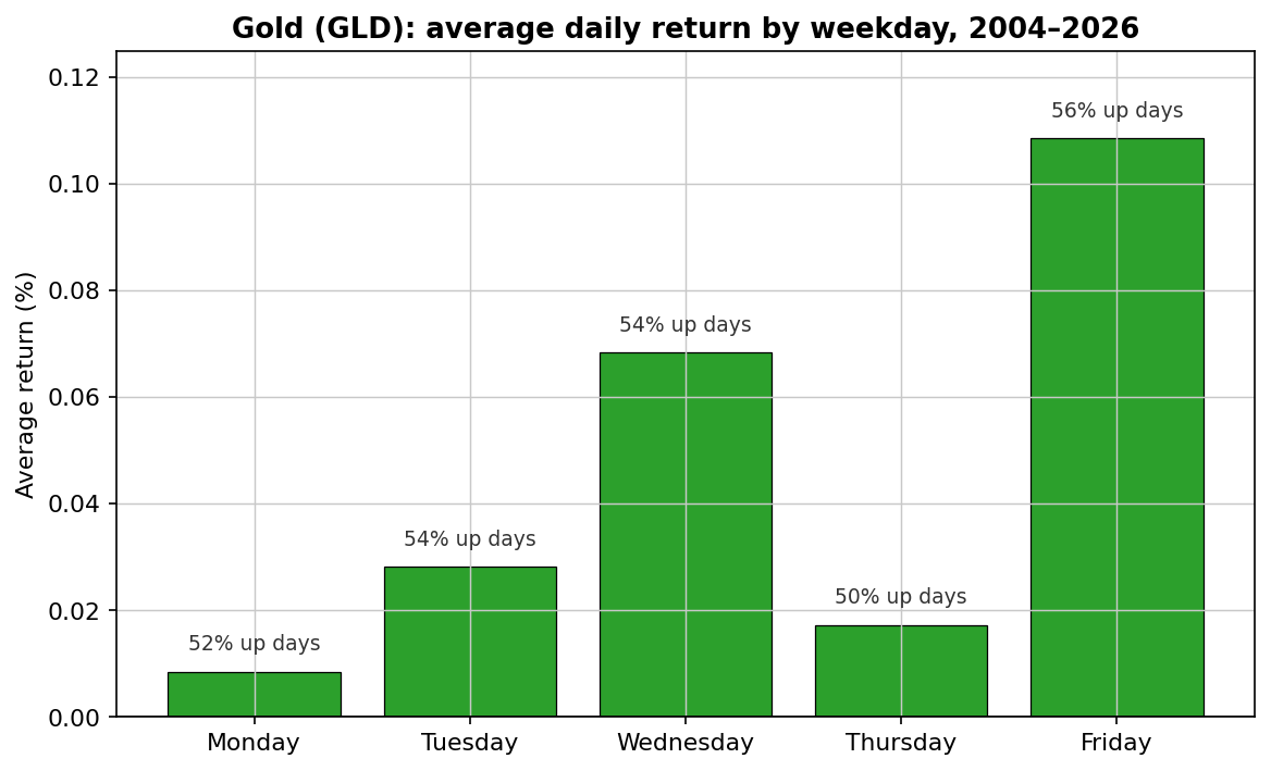 Gold GLD average daily return by weekday 2004 to 2026 — Friday is by far the strongest day