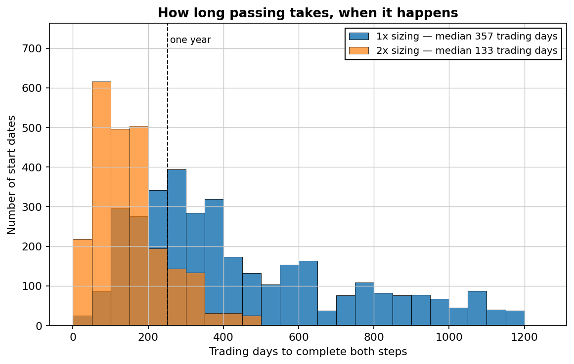 Histogram of trading days needed to pass both FTMO steps: 1x sizing has a long tail beyond 1000 days, 2x concentrates under 200 days