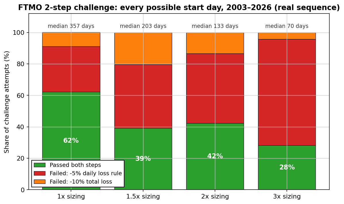 FTMO challenge pass rates by position sizing, 5,600 simulated attempts