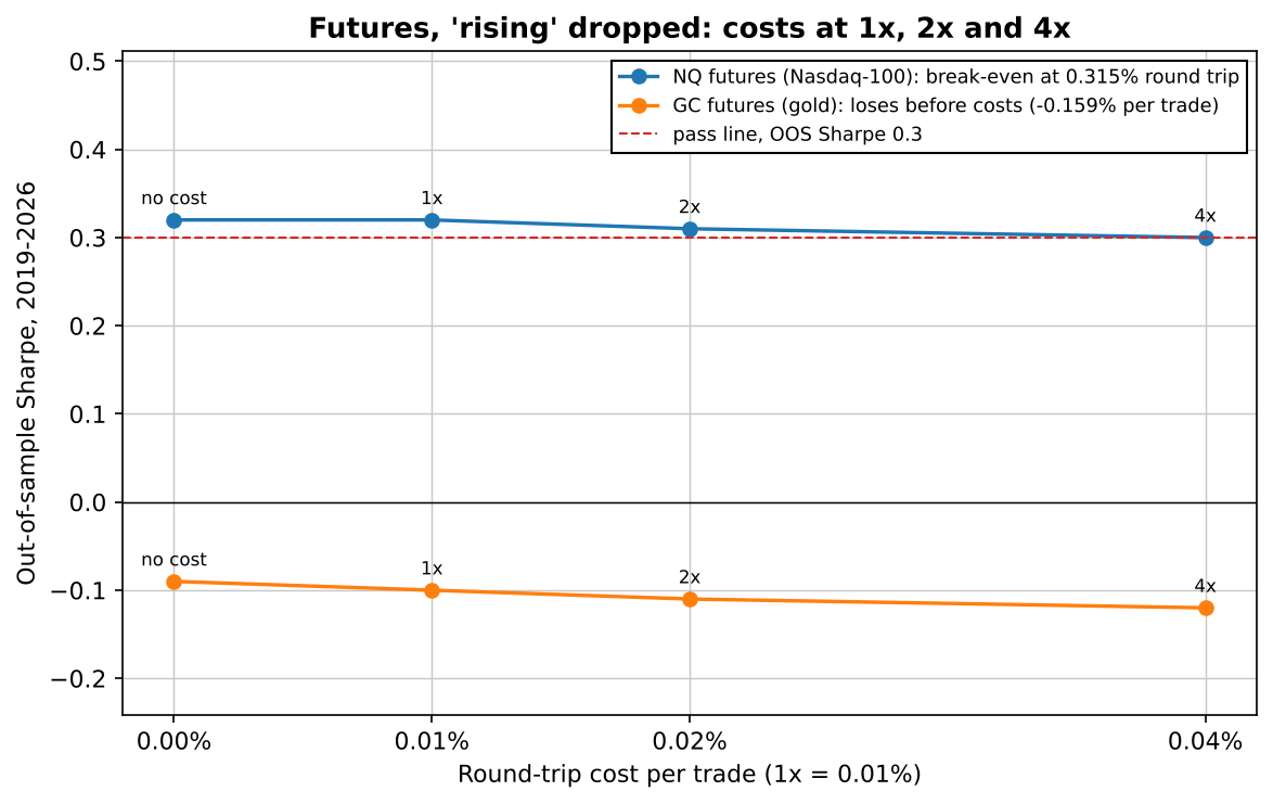 Out-of-sample Sharpe of the loosened Holy Grail on NQ and GC futures at round-trip costs of 0, 0.01%, 0.02% and 0.04%: NQ stays between 0.32 and 0.30, GC stays negative between -0.09 and -0.12 because it loses money before costs