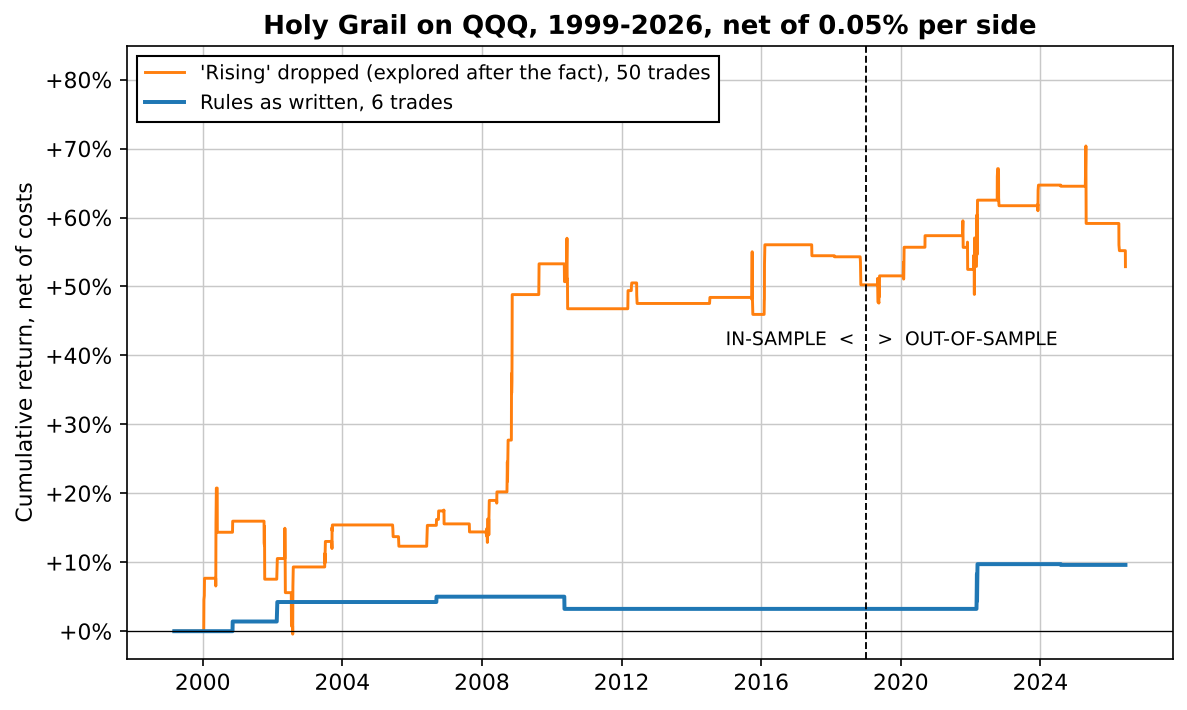 Cumulative return of the Holy Grail on QQQ 1999-2026 net of costs: the rules as written take 6 trades and end near +10%, the looser variant takes 50 trades, rises to about +50% by 2009 and goes sideways after the 2019 out-of-sample split