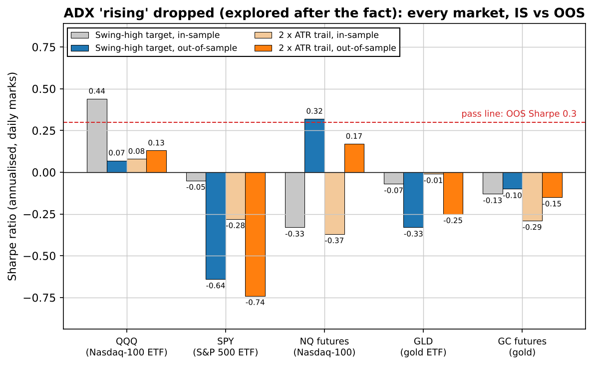 Bar chart of in-sample and out-of-sample Sharpe for the loosened Holy Grail on QQQ, SPY, NQ futures, GLD and GC futures, with and without a 2 x ATR trailing stop: only NQ reaches the 0.3 out-of-sample line, at 0.32, after a negative in-sample Sharpe of -0.33