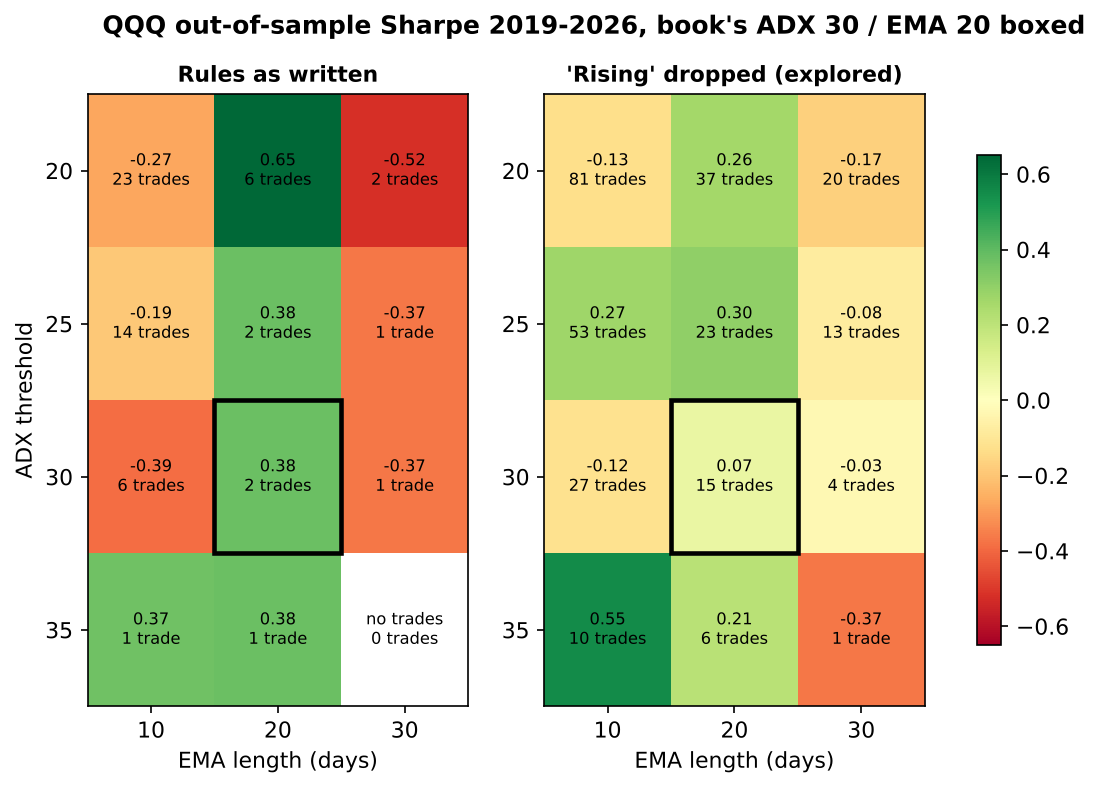 Two heat maps of QQQ out-of-sample Sharpe 2019-2026 for ADX thresholds 20, 25, 30, 35 against EMA lengths 10, 20, 30, each cell showing the trade count: as written most cells have 0 to 6 trades, with the looser rule only 2 of 12 cells reach 0.3