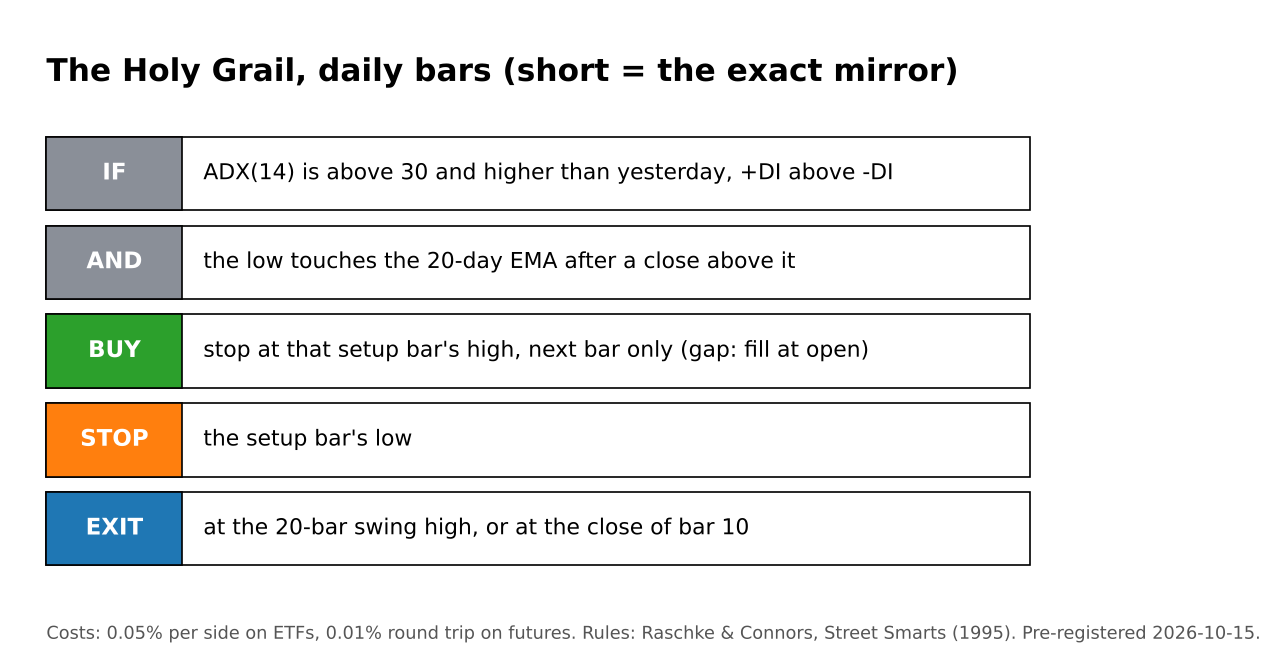 Rule card for the Holy Grail as tested: ADX(14) above 30 and rising with +DI above -DI, low touches the 20-day EMA after a close above it, buy stop at the setup bar's high next bar only, stop at the setup bar's low, exit at the 20-bar swing high or the close of bar 10