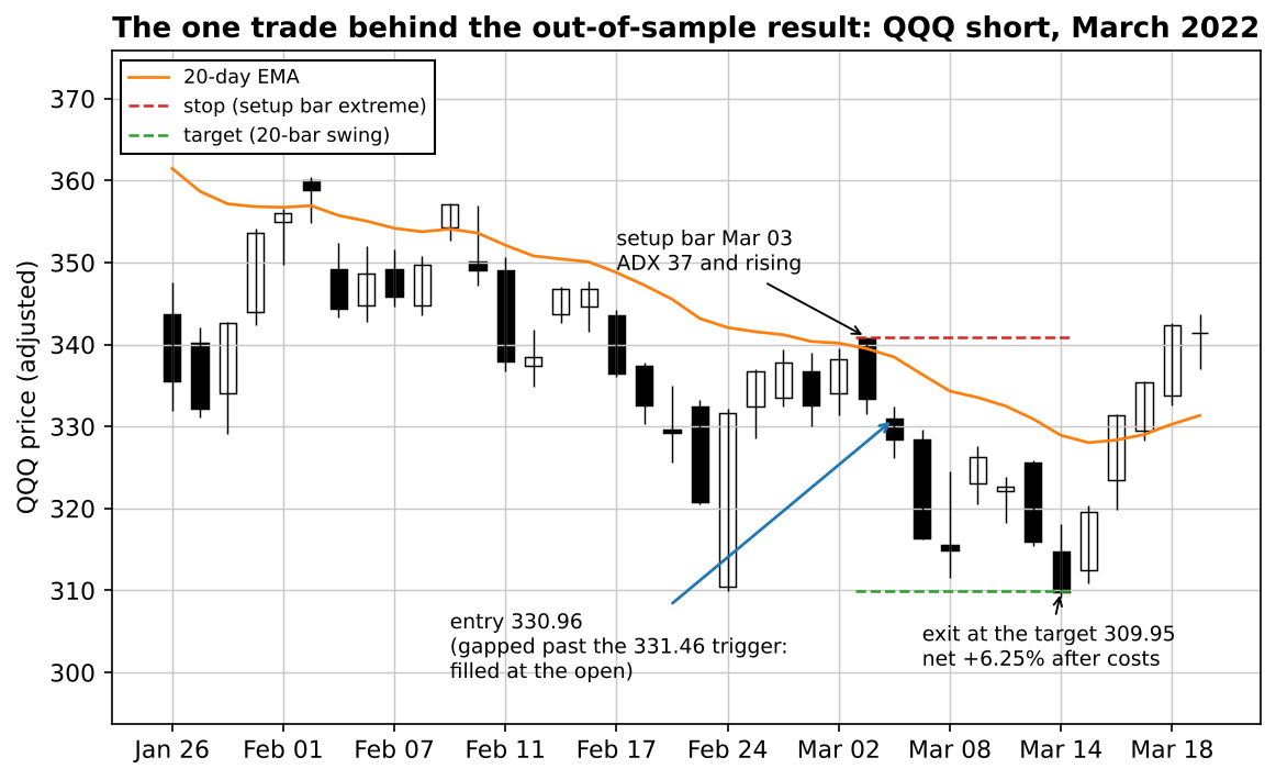 Candlestick chart of QQQ in February and March 2022 with the 20-day EMA: the March 3 setup bar rallies into the falling EMA with ADX 37 and rising, the short is filled at the open at 330.96 below the 331.46 trigger, and the target at 309.95 is hit on March 14 for a net gain of 6.25%