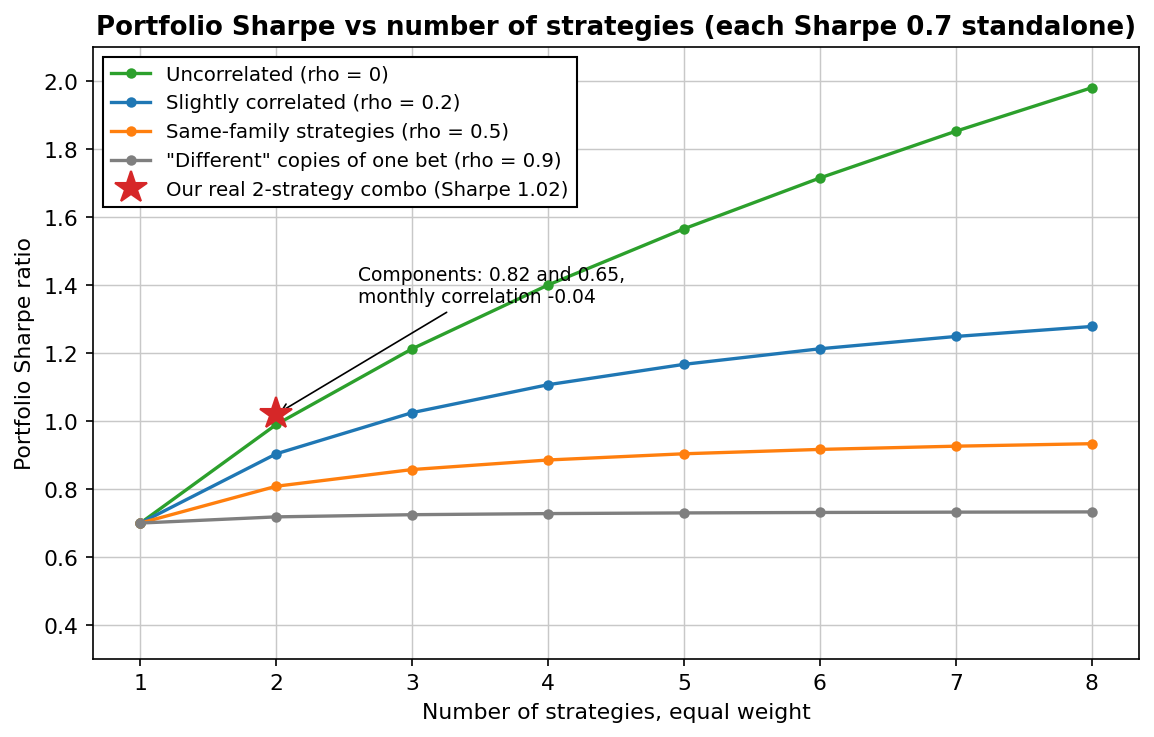 Portfolio Sharpe versus number of strategies at different correlations