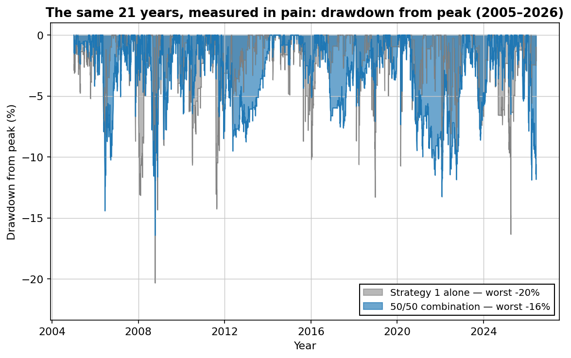 Underwater drawdown chart 2005-2026: Strategy 1 alone reaches -20% drawdowns, the 50/50 combination caps at -16% with visibly shallower episodes