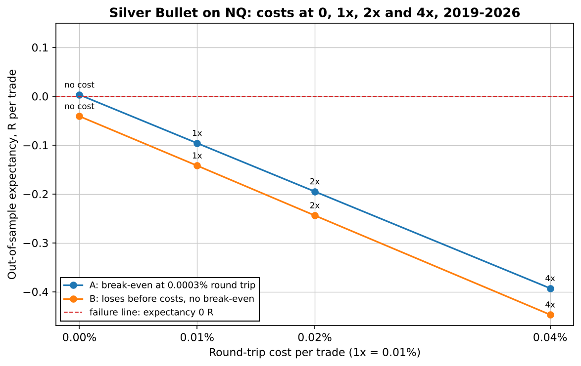 Line chart of out-of-sample expectancy in R per trade for the mechanical Silver Bullet on NQ at round-trip costs of 0, 0.01%, 0.02% and 0.04%: variant A goes from +0.003R with no costs to -0.096R, -0.195R and -0.393R, variant B from -0.041R to -0.447R, both below the zero failure line at every real cost
