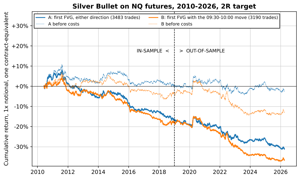 Cumulative return of the mechanical ICT Silver Bullet on NQ futures 2010-2026 at 1x notional with a 2R target: before costs variant A ends near -2% after drifting around zero, after 0.01% costs it falls steadily to -31.0%, and variant B falls to -36.5%, with no change in the trend at the 2019 out-of-sample split