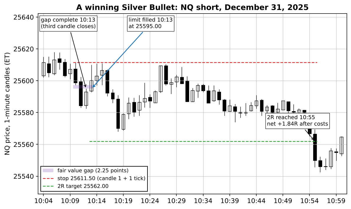 One-minute candlestick chart of NQ futures on December 31, 2025: a 2.25-point bearish fair value gap completes at 10:13, the short limit fills at 25595.00 the same minute, the stop sits at 25611.50 and the 2R target at 25562.00 is reached at 10:55 for a net gain of 1.84R after costs