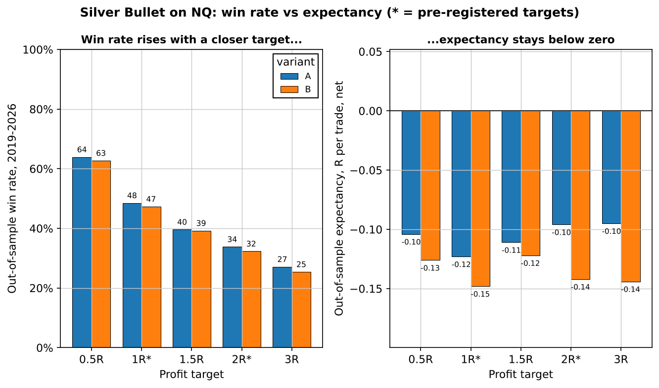 Two bar charts of out-of-sample results 2019-2026 for the mechanical Silver Bullet on NQ at targets of 0.5R, 1R, 1.5R, 2R and 3R: the win rate falls from 64% at 0.5R to 27% at 3R for variant A, while the net expectancy stays between -0.09R and -0.15R per trade at every target for both variants