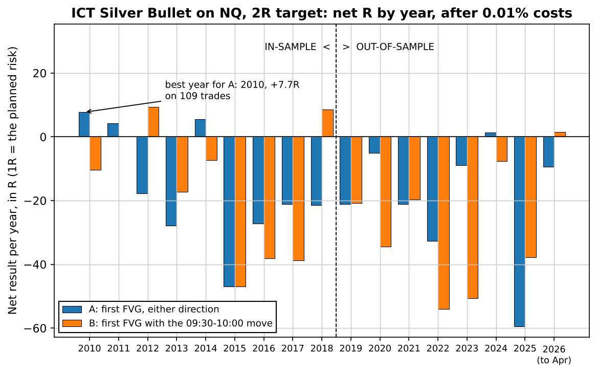 Net result per year in R for two mechanical ICT Silver Bullet variants on NQ futures 2010-2026: positive in only 4 of 17 years after costs