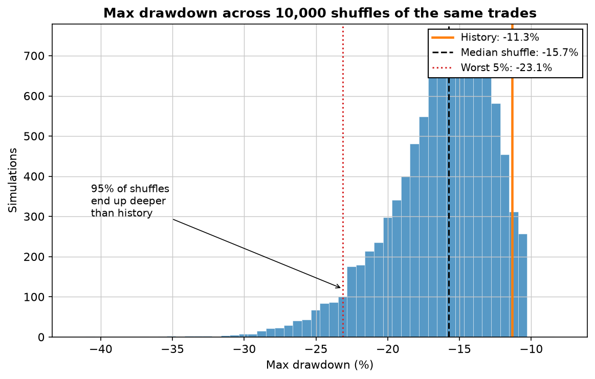 Histogram of maximum drawdowns across 10,000 shuffles: history's -11.3% sits at the shallow right edge, the median is -15.7%, the worst 5% reach beyond -23.1%