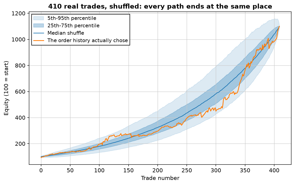 Fan chart of 10,000 shuffled trade orderings: all paths start at 100 and end near 1,100, but the spread in between is wide; the actual historical path is marked in orange